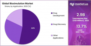 Biosimulation Market Share