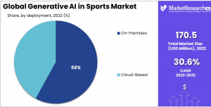 Generative AI in Sports Market Share