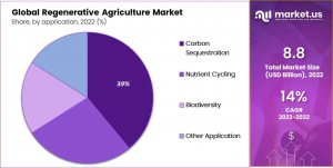 Regenerative-Agriculture-Market-by-application