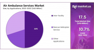 Air Ambulance Market Share