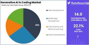 Generative AI in Coding Market Share