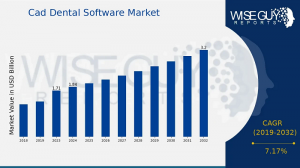 Cad Dental Software Market  Size