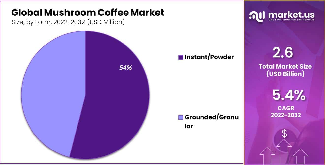 Mushroom-Coffee-Market-Share