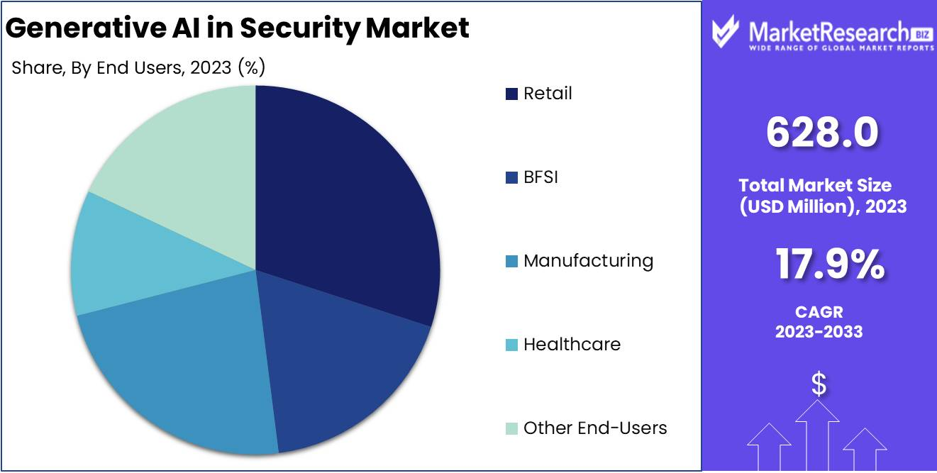 Generative ai in Security Market Share