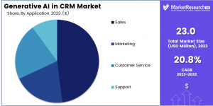 Generative AI in CRM Market Share