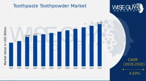 Toothpaste Toothpowder Market