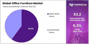 Office Furniture Market Share Analysis