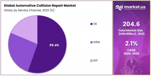 Automotive Collision Repair Market Share Analysis