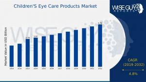 Children S Eye Care Products Market