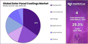 Solar-Panel-Coatings-Market-Share