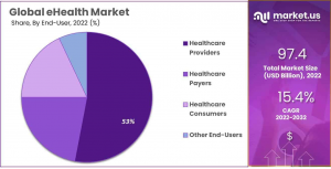 eHealth Market  Share