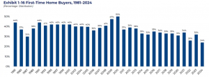 First time Home Buyers (1981-2024)