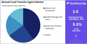 Mutual Fund Transfer Agent Market Share