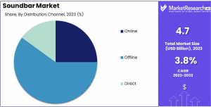 Soundbar Market Shares