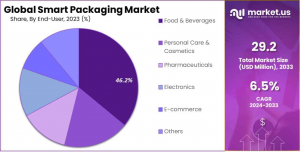 Smart Packaging Market End-User Analysis