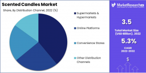 Scented Candles Market Share