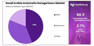 Saudi Arabia Automatic Garage Doors Market Material Type Analysis