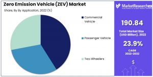 Zero Emission Vehicle (ZEV) Market Share