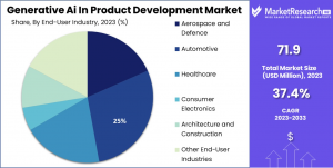 Generative AI in Product Development Market Share