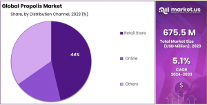 Propolis-Market-Share