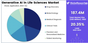 Generative AI in Life Sciences Market Share