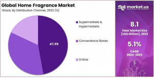 Home Fragrance Market  Share