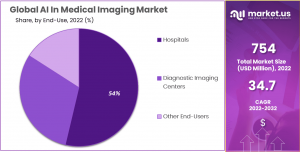 AI In Medical Imaging Market Share