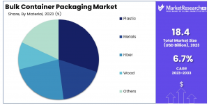 Bulk Container Packaging Market Share