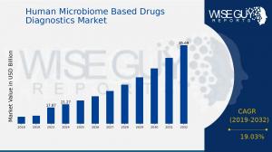 Human Microbiome Based Drugs Diagnostics Market