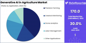 Generative AI in Agriculture Market Share