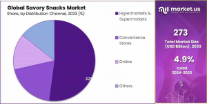 Savory-Snacks-Market-Share