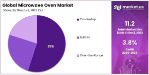 Microwave Oven Market Share