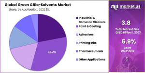 Green-Bio-Solvents-Market-Share