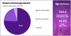 Cold Storage Market Share