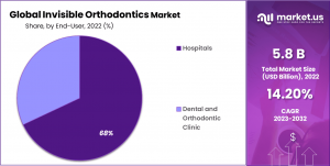 Invisible Orthodontics Market Share