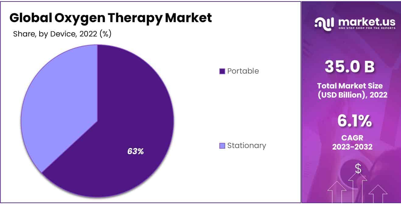 Oxygen Therapy Market Share