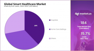 Smart Healthcare Market Share