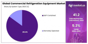 Commercial Refrigeration Equipment Market Share