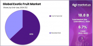 Exotic-Fruit-Market-Share