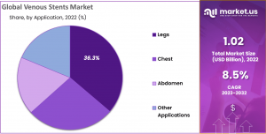 Venous Stents Market Share