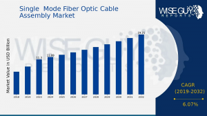 Single Mode Fiber Optic Cable Assembly Market Size