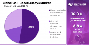 Cell-Based Assays Market Share