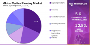 Global-Vertical-Farming-Market-Share