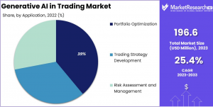 Generative AI in Trading Market Share