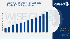 Stem Cell Therapy For Diabetes Related Conditions Market