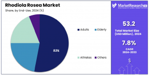 Rhodiola-Rosea-Market-By-End-User