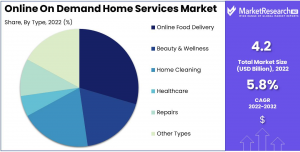 Online On Demand Home Services Market Share