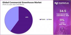 Commercial-Greenhouse-Market-by-type