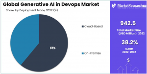 Generative AI in DevOps Market Share