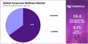 Corporate Wellness Market Share.png